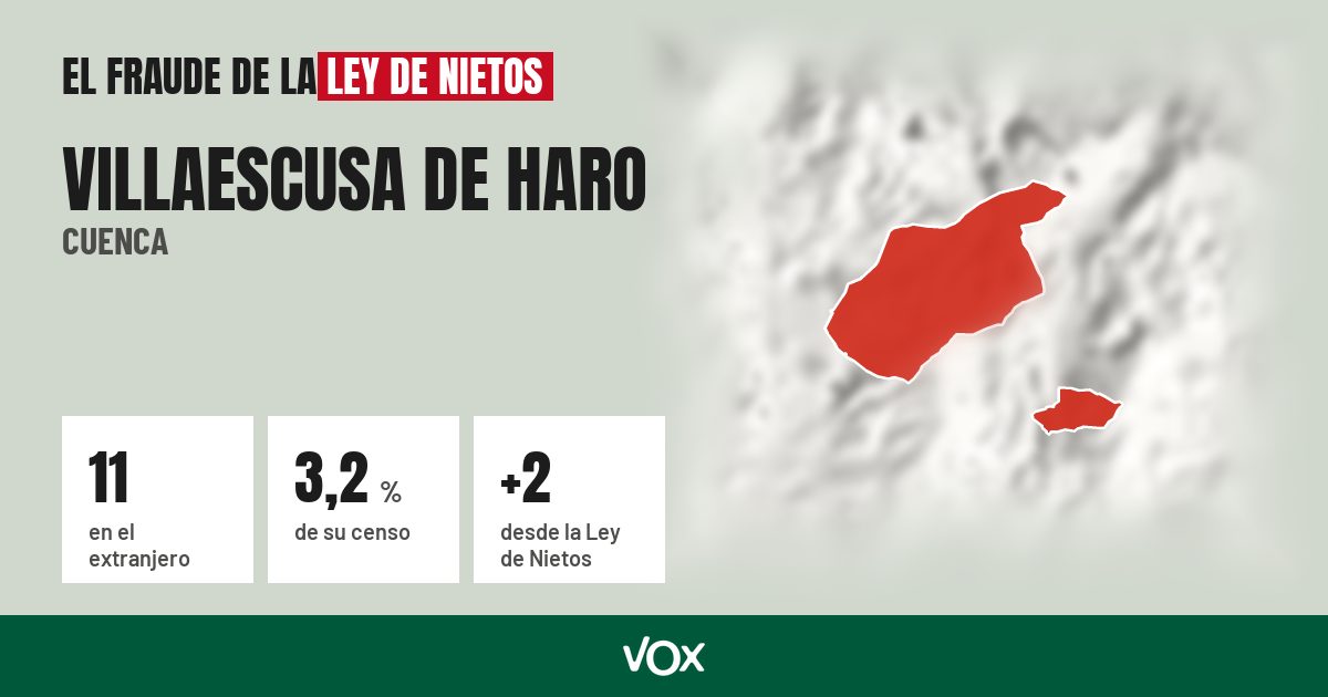 Villaescusa de Haro (Cuenca): 11 electores en el extranjero, el 3,2 % de su censo