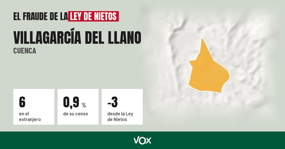 Villagarcía del Llano (Cuenca): 6 electores en el extranjero, el 0,9 % de su censo