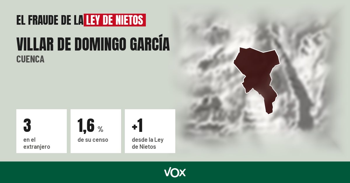 Villar de Domingo García (Cuenca): 3 electores en el extranjero, el 1,6 % de su censo