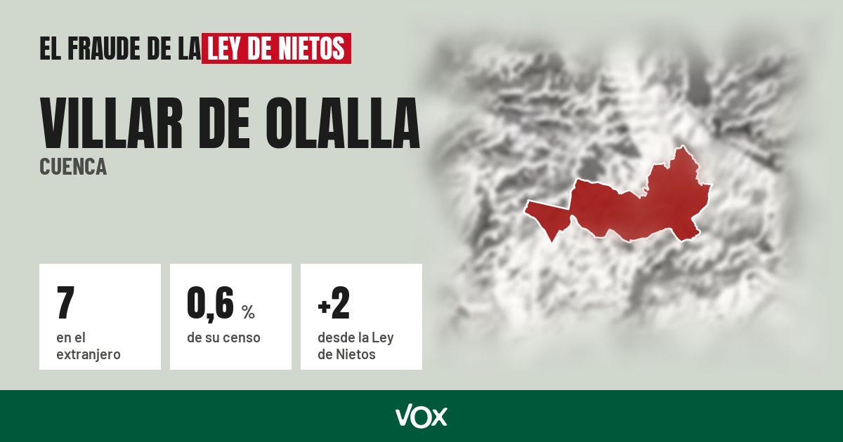 Villar de Olalla (Cuenca): 7 electores en el extranjero, el 0,6 % de su censo