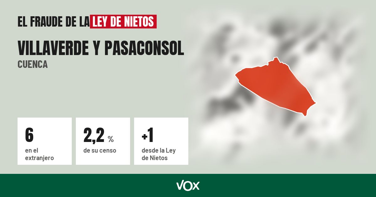 Villaverde y Pasaconsol (Cuenca): 6 electores en el extranjero, el 2,2 % de su censo