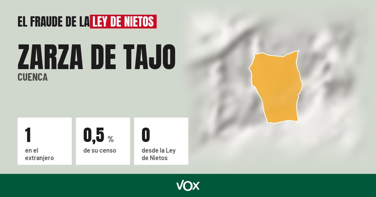 Zarza de Tajo (Cuenca): 1 electores en el extranjero, el 0,5 % de su censo