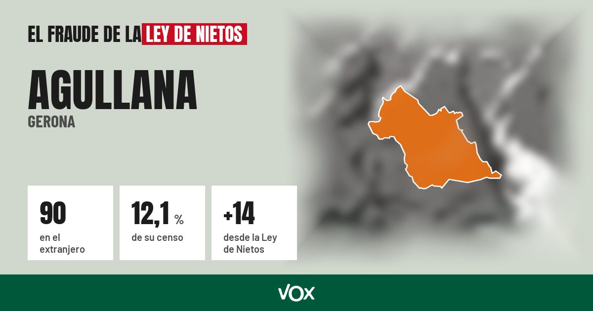Agullana (Gerona): 90 electores en el extranjero, el 12,1 % de su censo