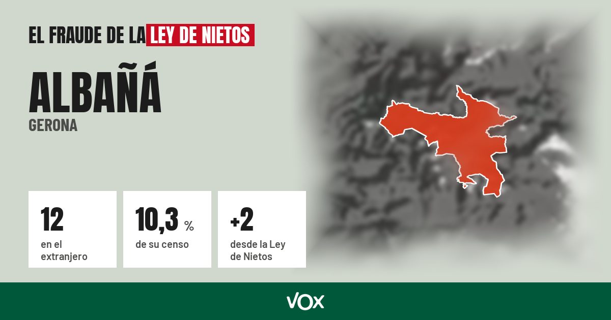 Albañá (Gerona): 12 electores en el extranjero, el 10,3 % de su censo