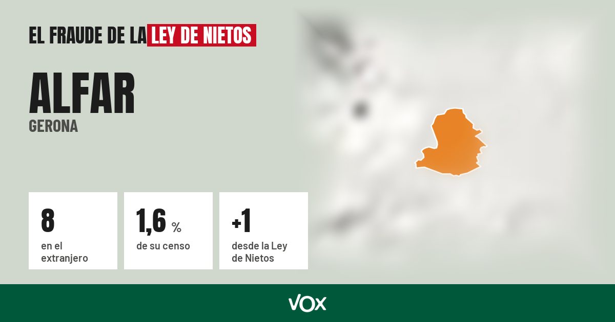 Alfar (Gerona): 8 electores en el extranjero, el 1,6 % de su censo