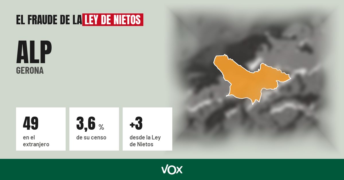 Alp (Gerona): 49 electores en el extranjero, el 3,6 % de su censo