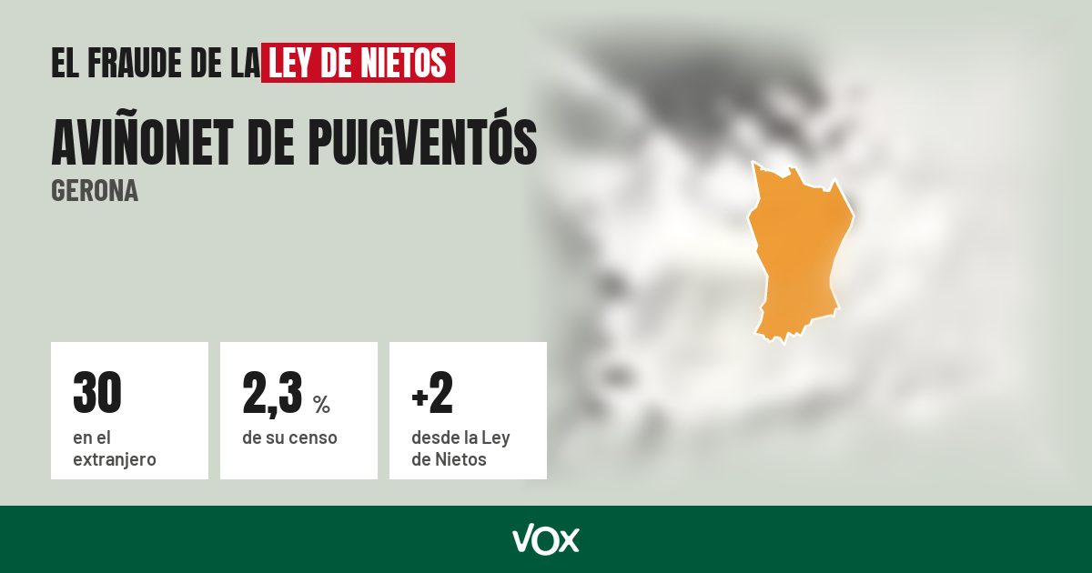 Aviñonet de Puigventós (Gerona): 30 electores en el extranjero, el 2,3 % de su censo