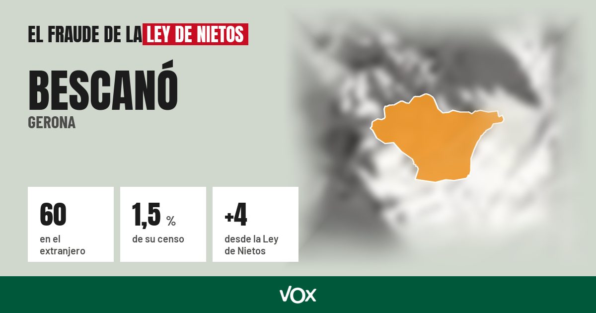 Bescanó (Gerona): 60 electores en el extranjero, el 1,5 % de su censo