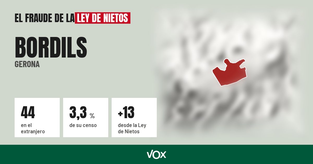 Bordils (Gerona): 44 electores en el extranjero, el 3,3 % de su censo