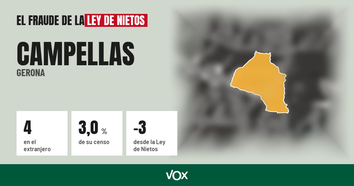 Campellas (Gerona): 4 electores en el extranjero, el 3,0 % de su censo