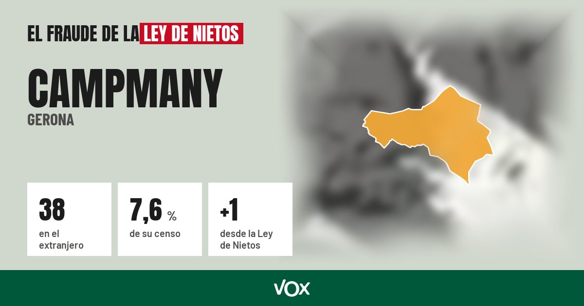 Campmany (Gerona): 38 electores en el extranjero, el 7,6 % de su censo