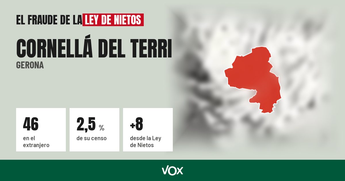 Cornellá del Terri (Gerona): 46 electores en el extranjero, el 2,5 % de su censo