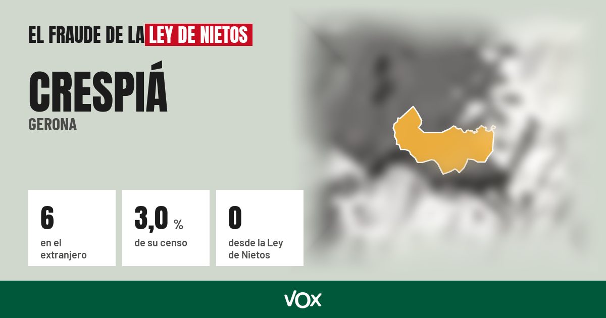 Crespiá (Gerona): 6 electores en el extranjero, el 3,0 % de su censo