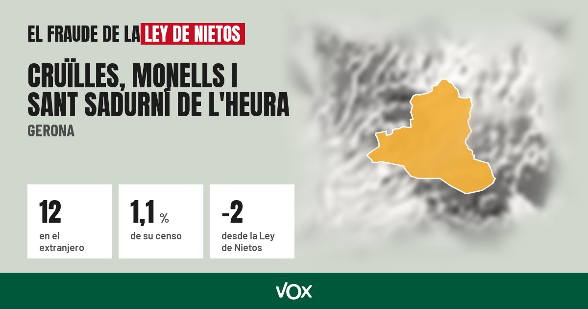 Cruïlles, Monells i Sant Sadurní de l'Heura (Gerona): 12 electores en el extranjero, el 1,1 % de su censo