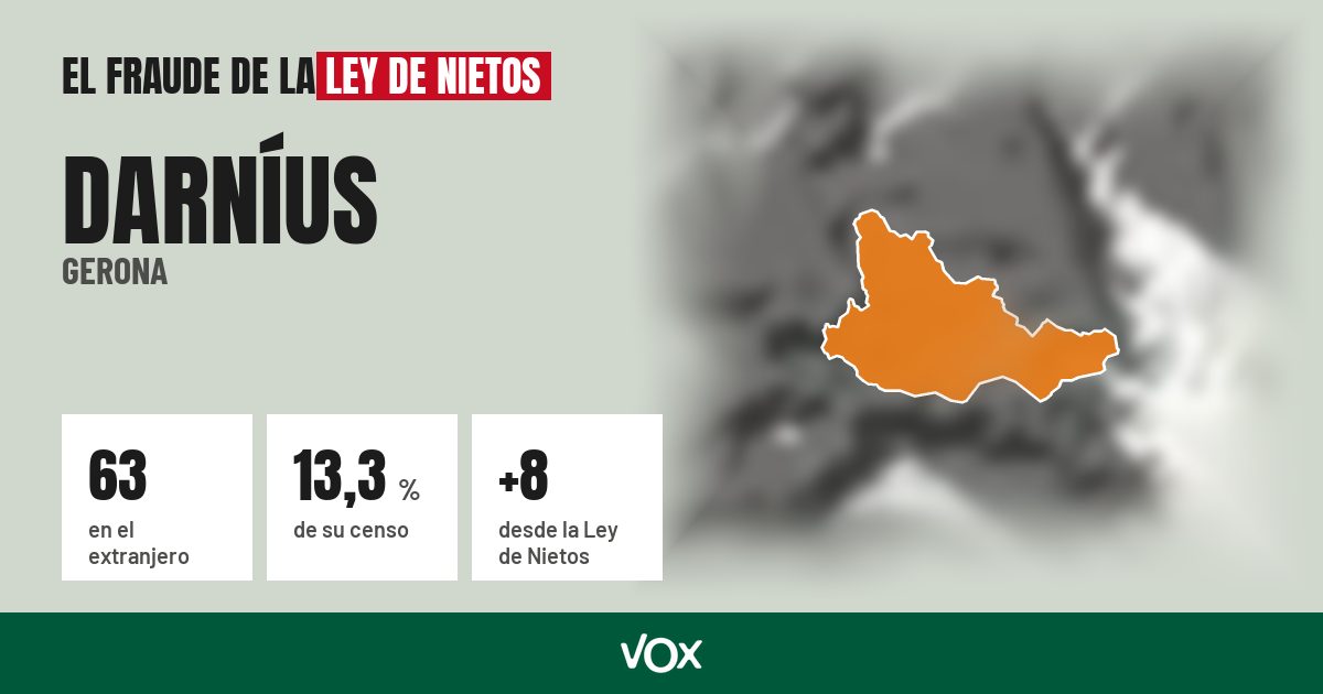 Darníus (Gerona): 63 electores en el extranjero, el 13,3 % de su censo