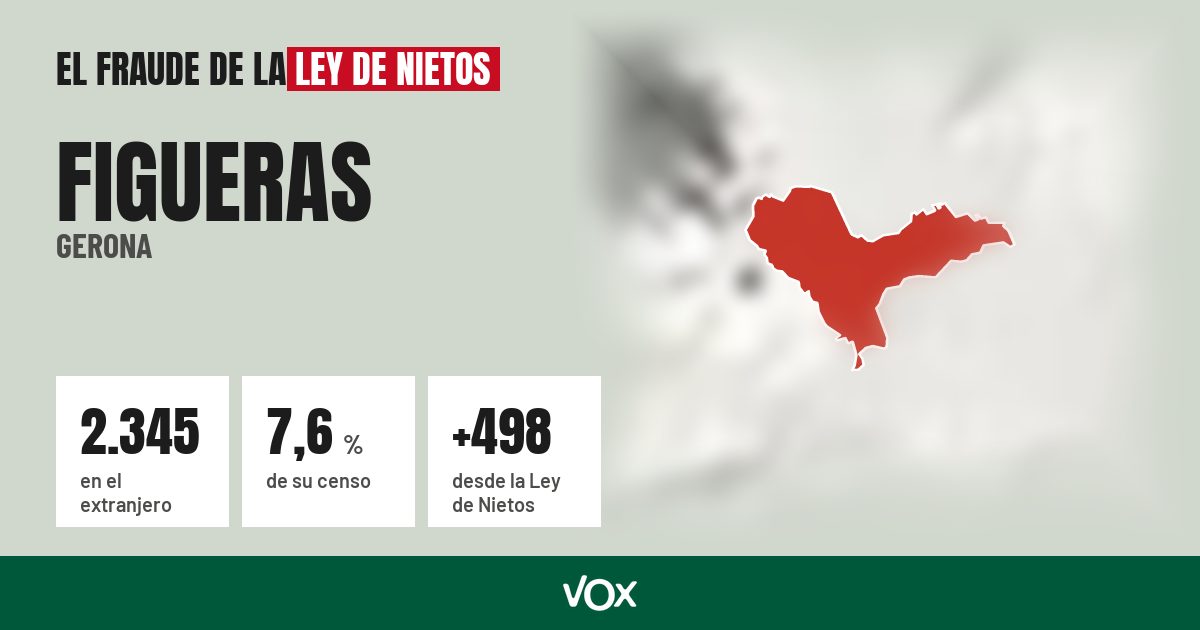 Figueras (Gerona): 2.345 electores en el extranjero, el 7,6 % de su censo