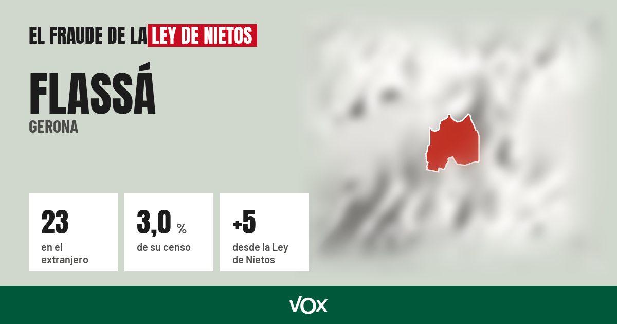 Flassá (Gerona): 23 electores en el extranjero, el 3,0 % de su censo