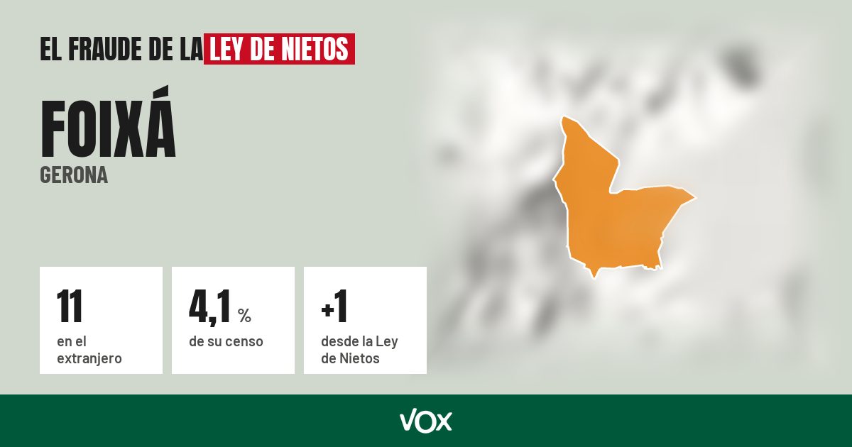 Foixá (Gerona): 11 electores en el extranjero, el 4,1 % de su censo