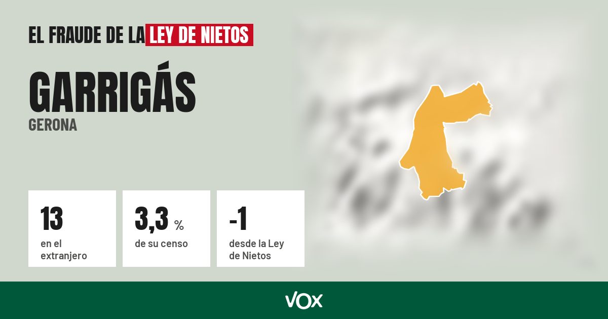 Garrigás (Gerona): 13 electores en el extranjero, el 3,3 % de su censo