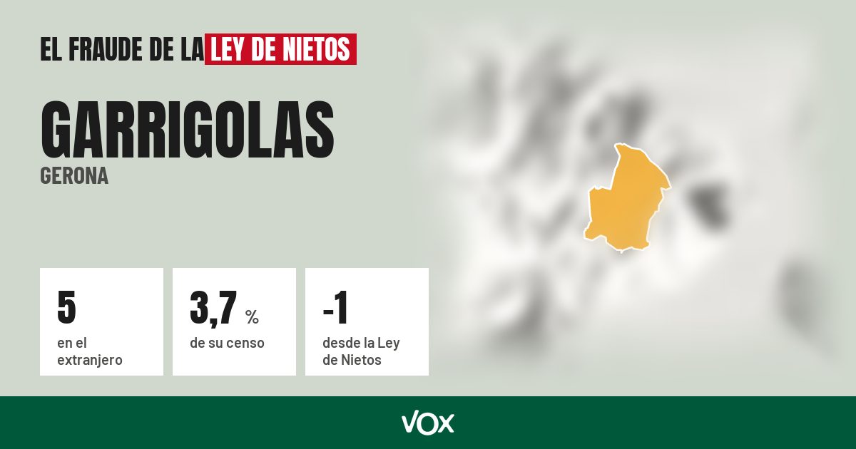 Garrigolas (Gerona): 5 electores en el extranjero, el 3,7 % de su censo