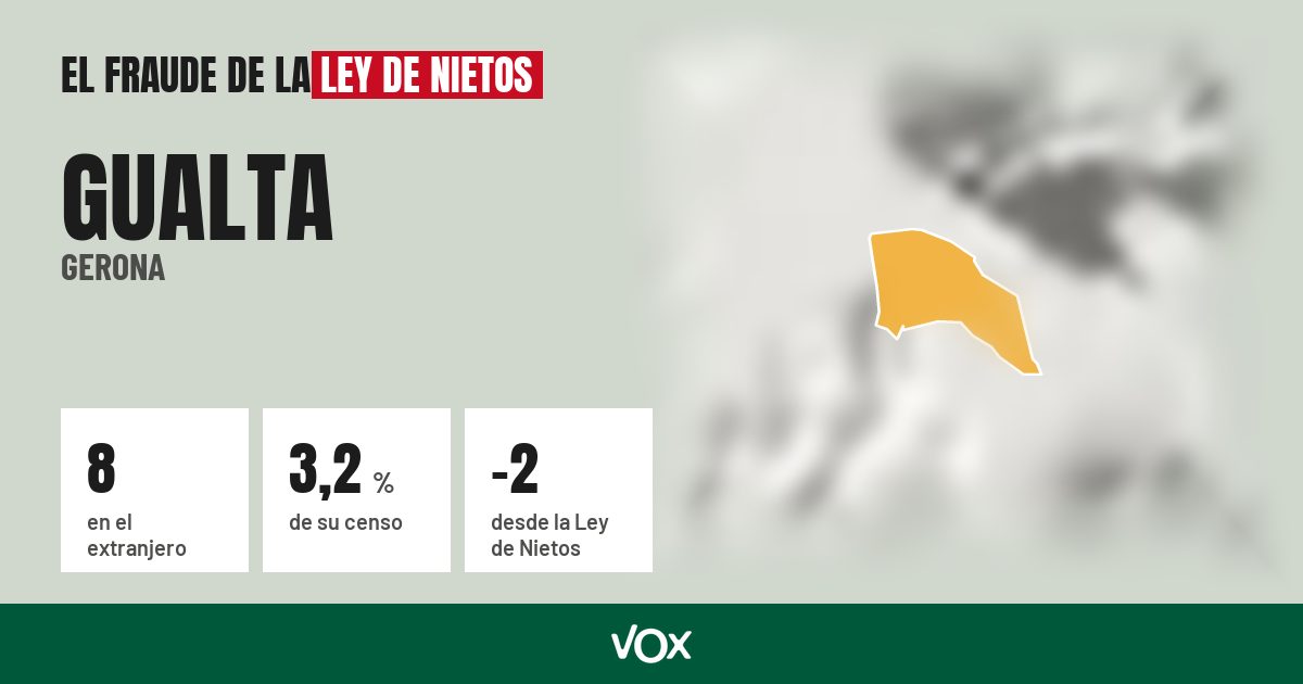Gualta (Gerona): 8 electores en el extranjero, el 3,2 % de su censo