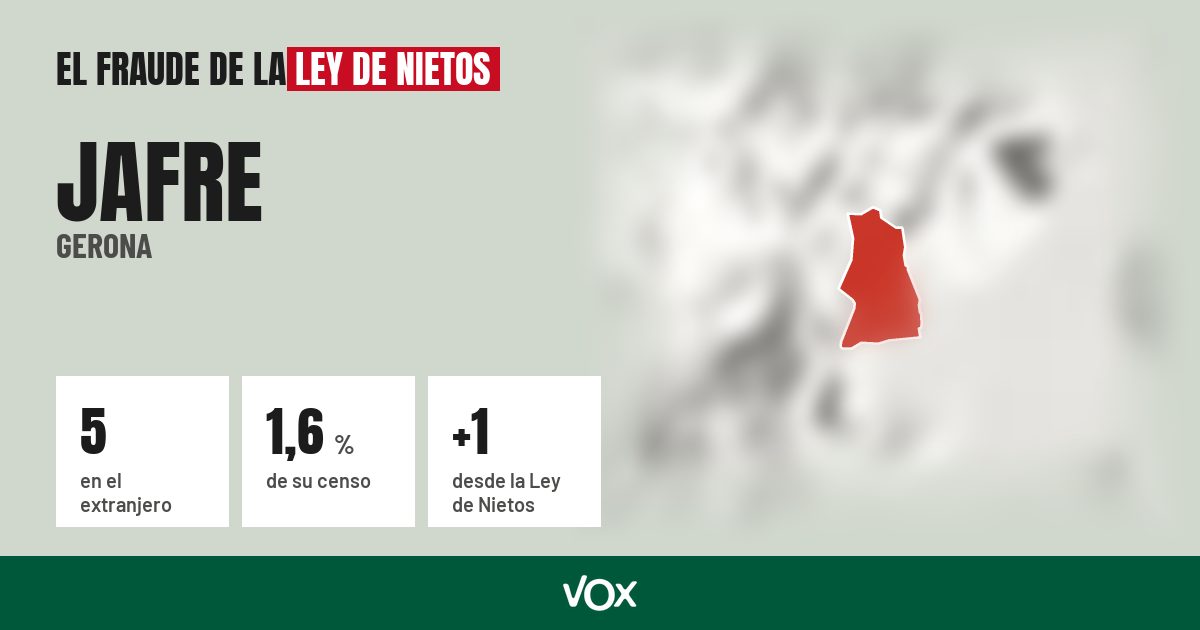 Jafre (Gerona): 5 electores en el extranjero, el 1,6 % de su censo