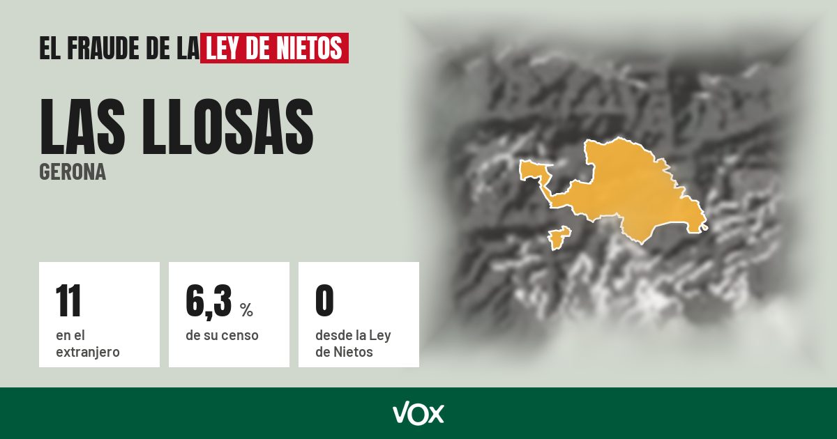 Las Llosas (Gerona): 11 electores en el extranjero, el 6,3 % de su censo