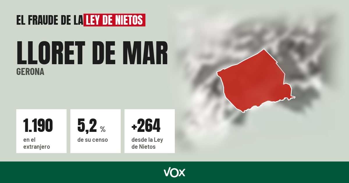 Lloret de Mar (Gerona): 1.190 electores en el extranjero, el 5,2 % de su censo