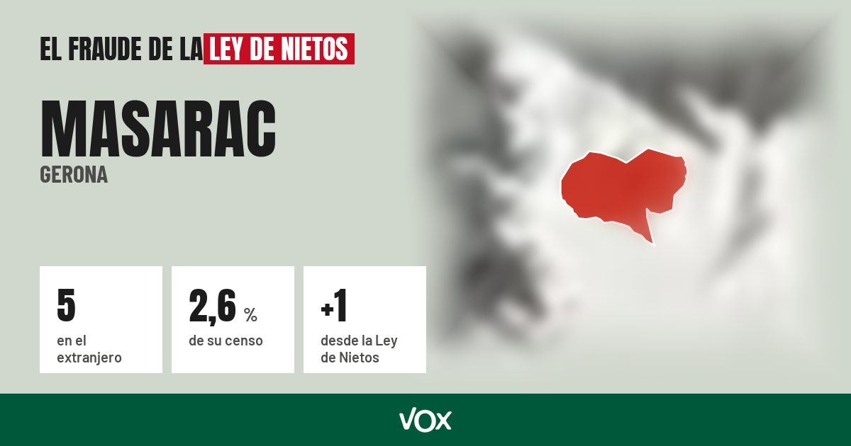Masarac (Gerona): 5 electores en el extranjero, el 2,6 % de su censo