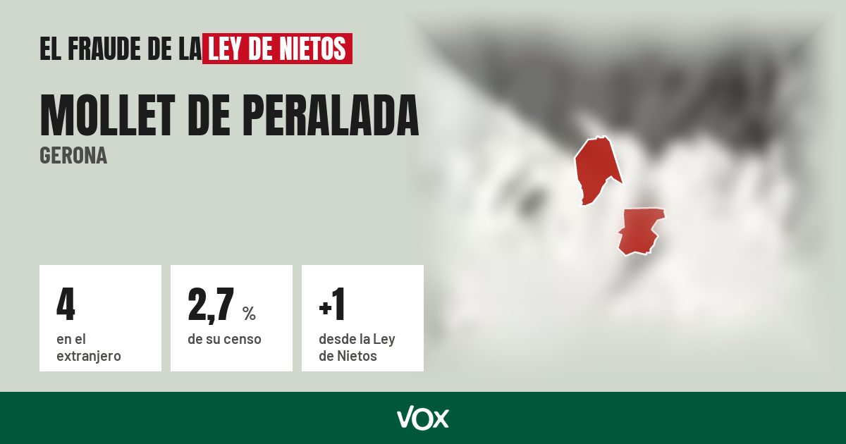 Mollet de Peralada (Gerona): 4 electores en el extranjero, el 2,7 % de su censo