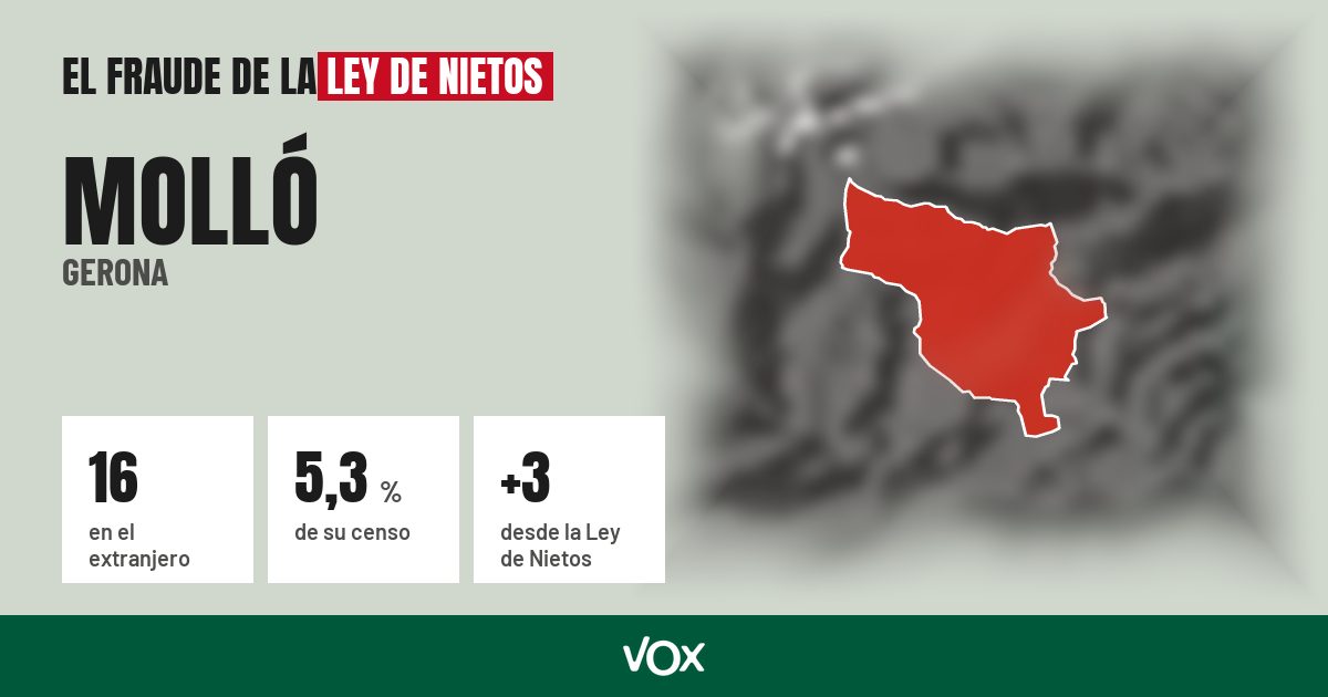 Molló (Gerona): 16 electores en el extranjero, el 5,3 % de su censo