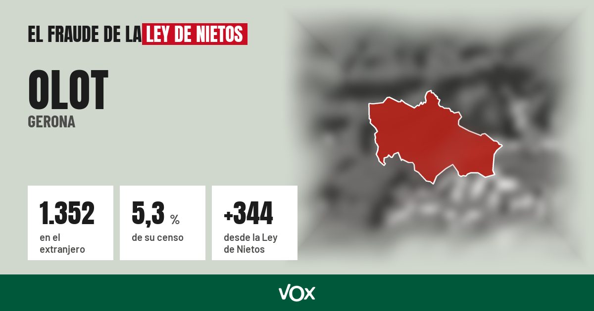 Olot (Gerona): 1.352 electores en el extranjero, el 5,3 % de su censo