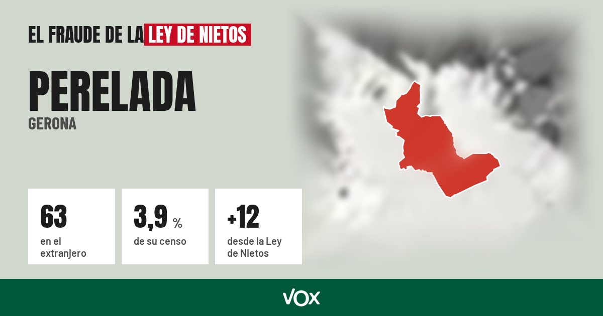 Perelada (Gerona): 63 electores en el extranjero, el 3,9 % de su censo