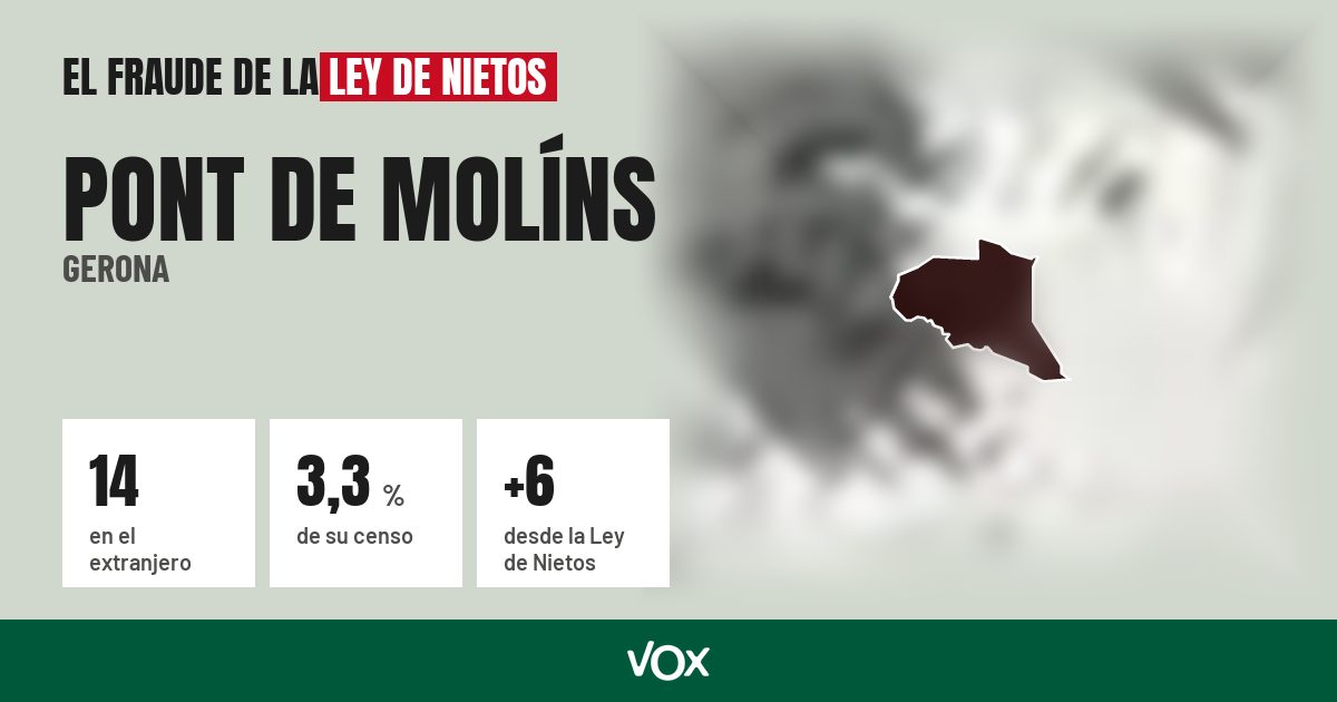 Pont de Molíns (Gerona): 14 electores en el extranjero, el 3,3 % de su censo