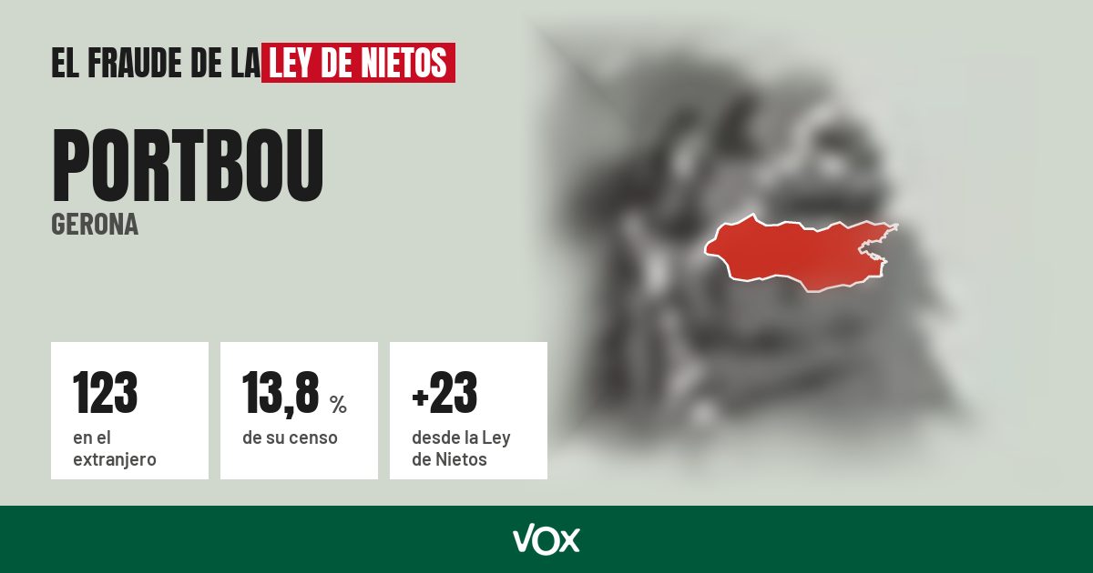 Portbou (Gerona): 123 electores en el extranjero, el 13,8 % de su censo