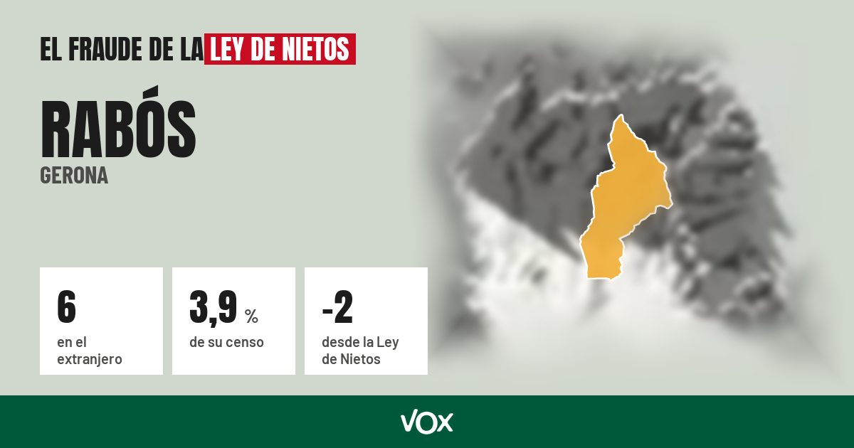 Rabós (Gerona): 6 electores en el extranjero, el 3,9 % de su censo