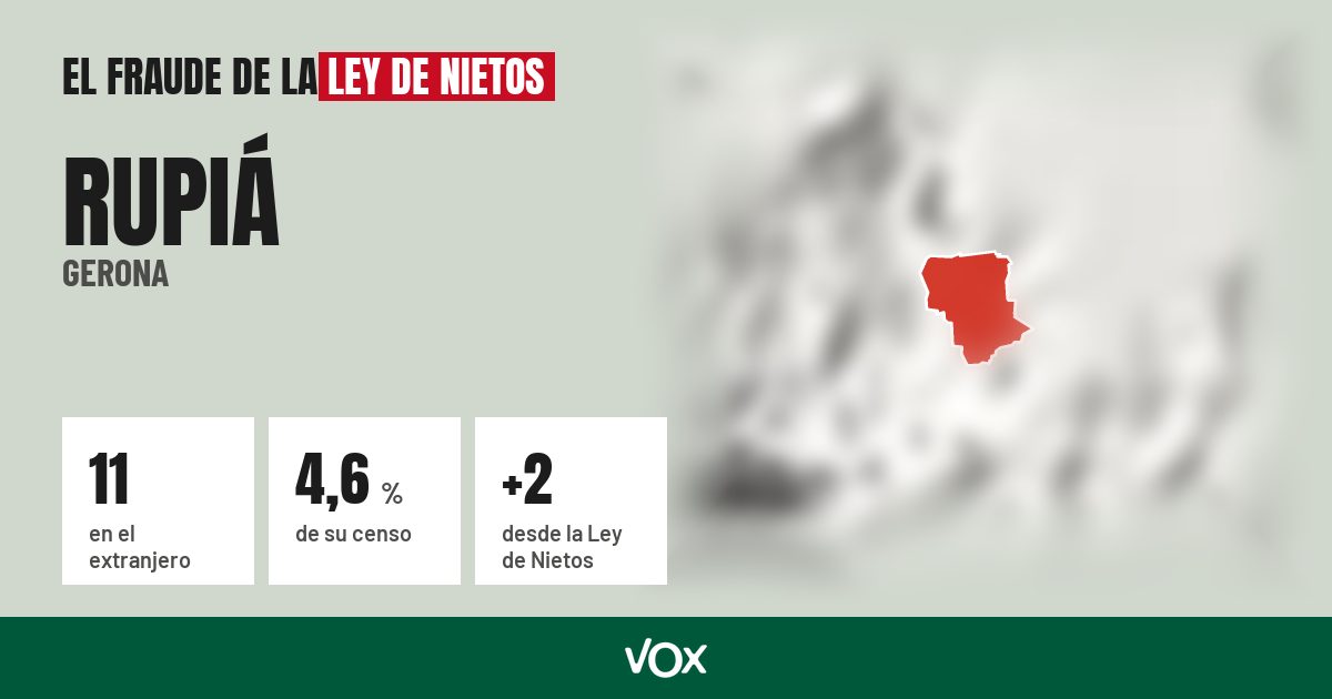 Rupiá (Gerona): 11 electores en el extranjero, el 4,6 % de su censo