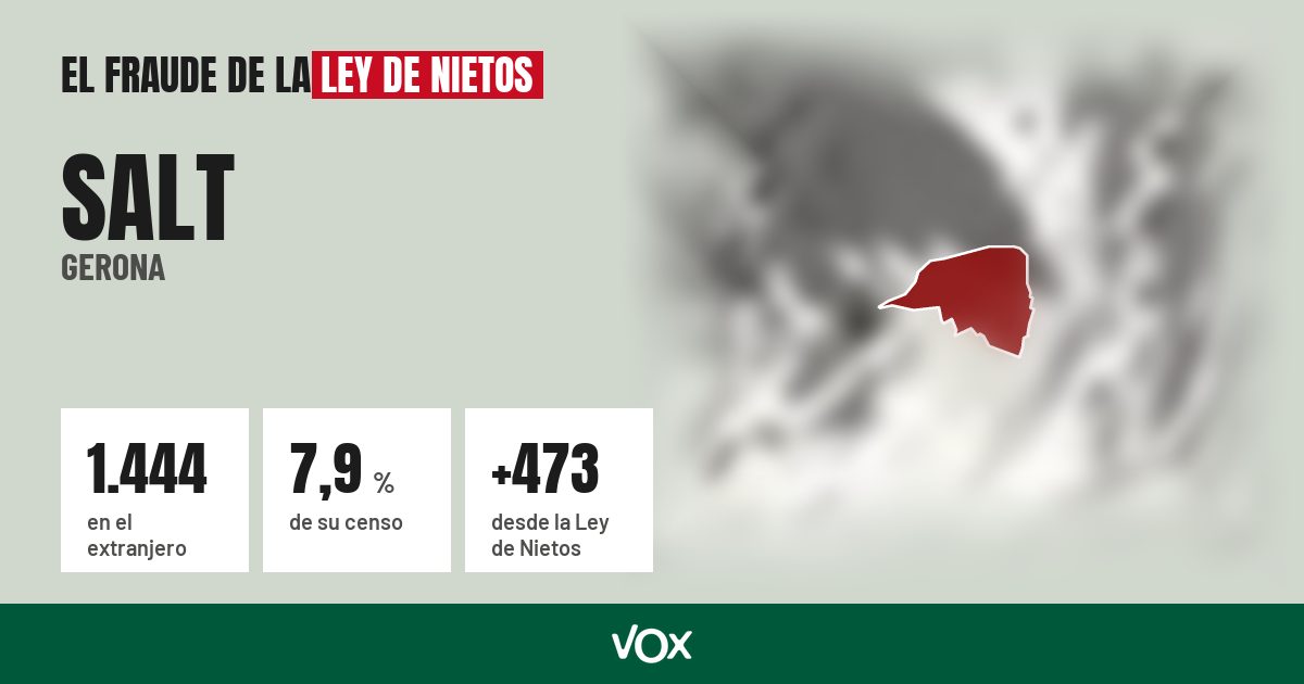 Salt (Gerona): 1.444 electores en el extranjero, el 7,9 % de su censo