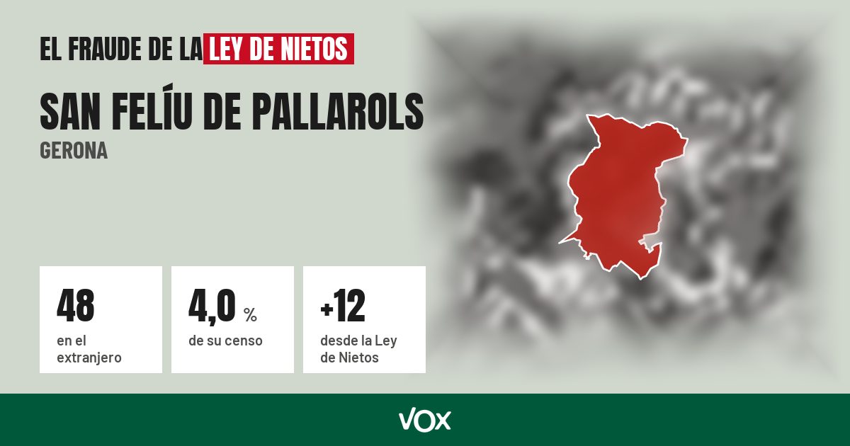 San Felíu de Pallarols (Gerona): 48 electores en el extranjero, el 4,0 % de su censo