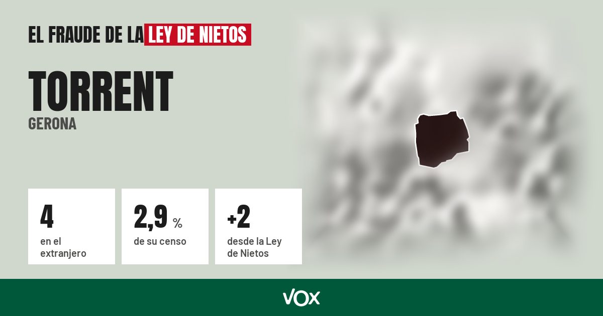 Torrent (Gerona): 4 electores en el extranjero, el 2,9 % de su censo