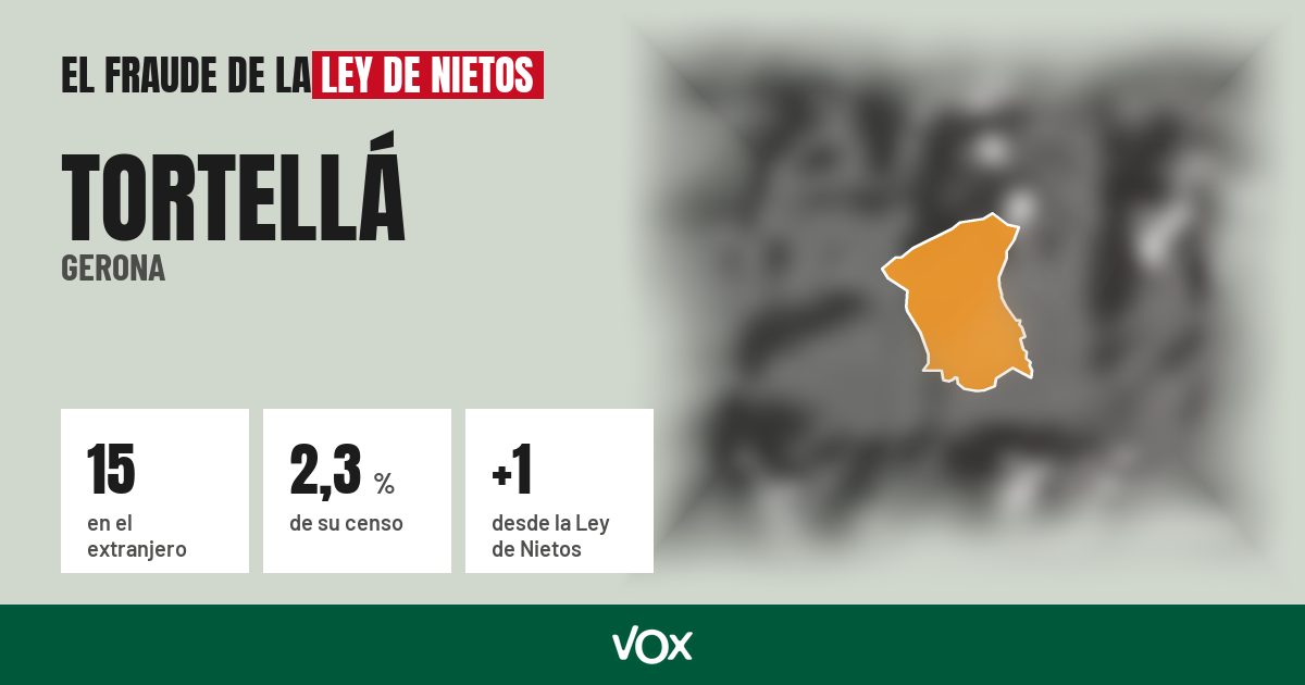 Tortellá (Gerona): 15 electores en el extranjero, el 2,3 % de su censo