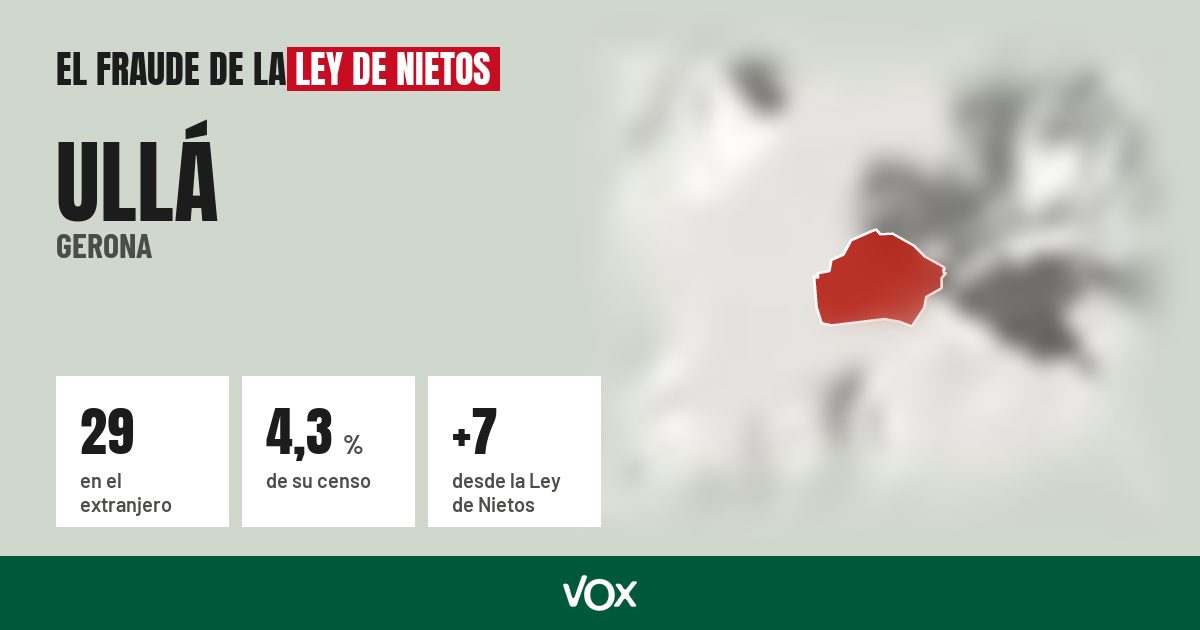 Ullá (Gerona): 29 electores en el extranjero, el 4,3 % de su censo