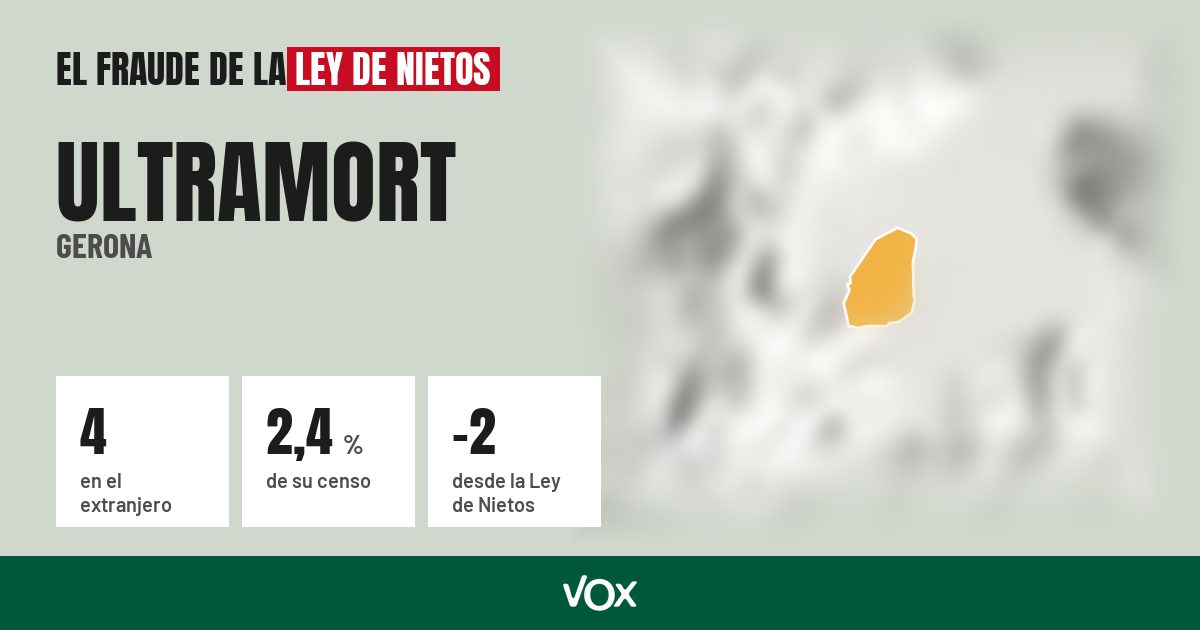 Ultramort (Gerona): 4 electores en el extranjero, el 2,4 % de su censo