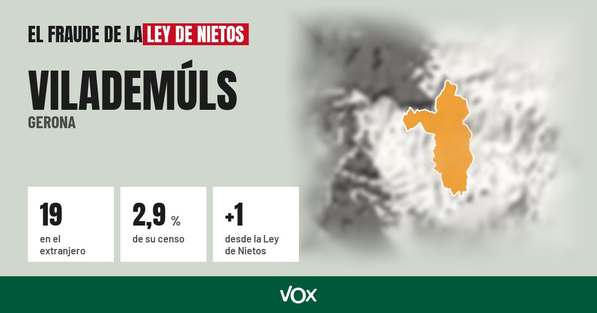 Vilademúls (Gerona): 19 electores en el extranjero, el 2,9 % de su censo