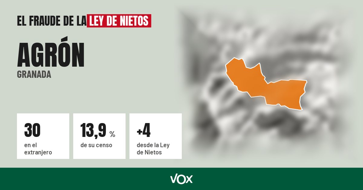 Agrón (Granada): 30 electores en el extranjero, el 13,9 % de su censo