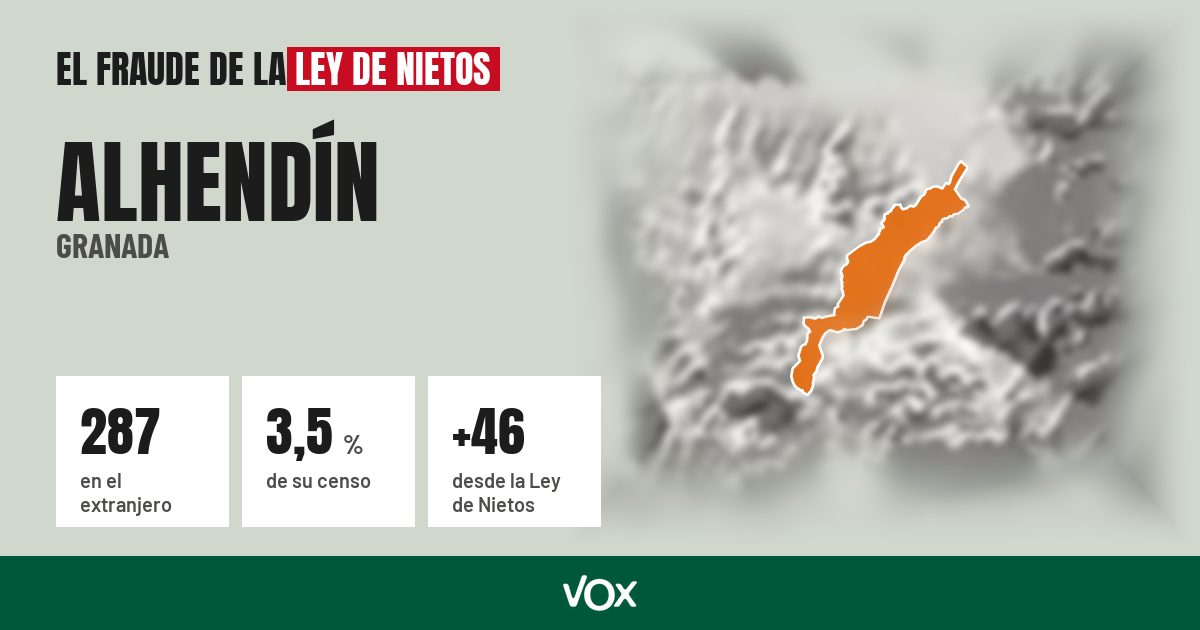 Alhendín (Granada): 287 electores en el extranjero, el 3,5 % de su censo