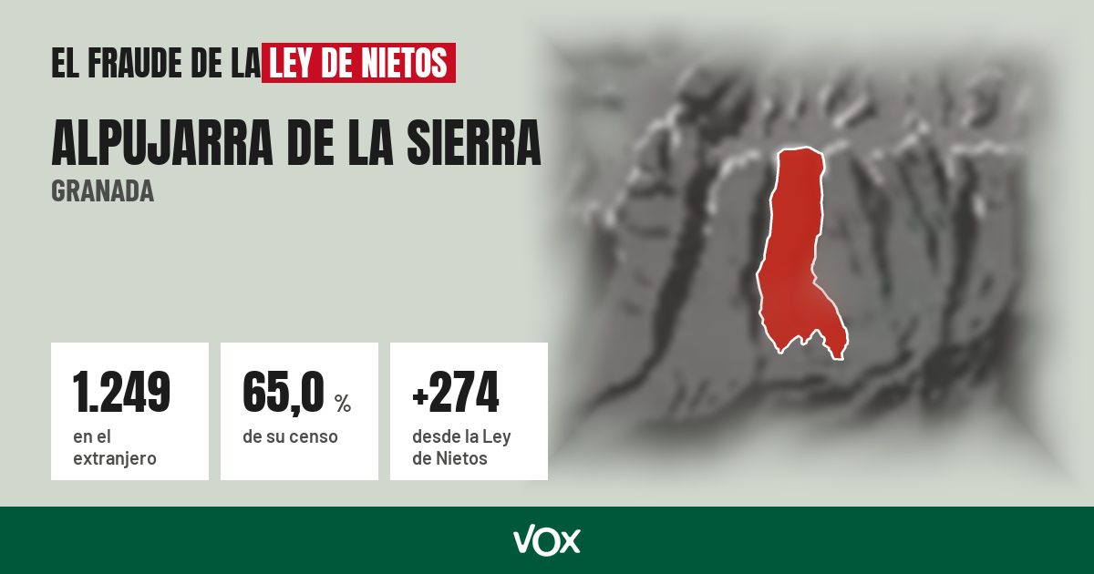 Alpujarra de la Sierra (Granada): 1.249 electores en el extranjero, el 65,0 % de su censo