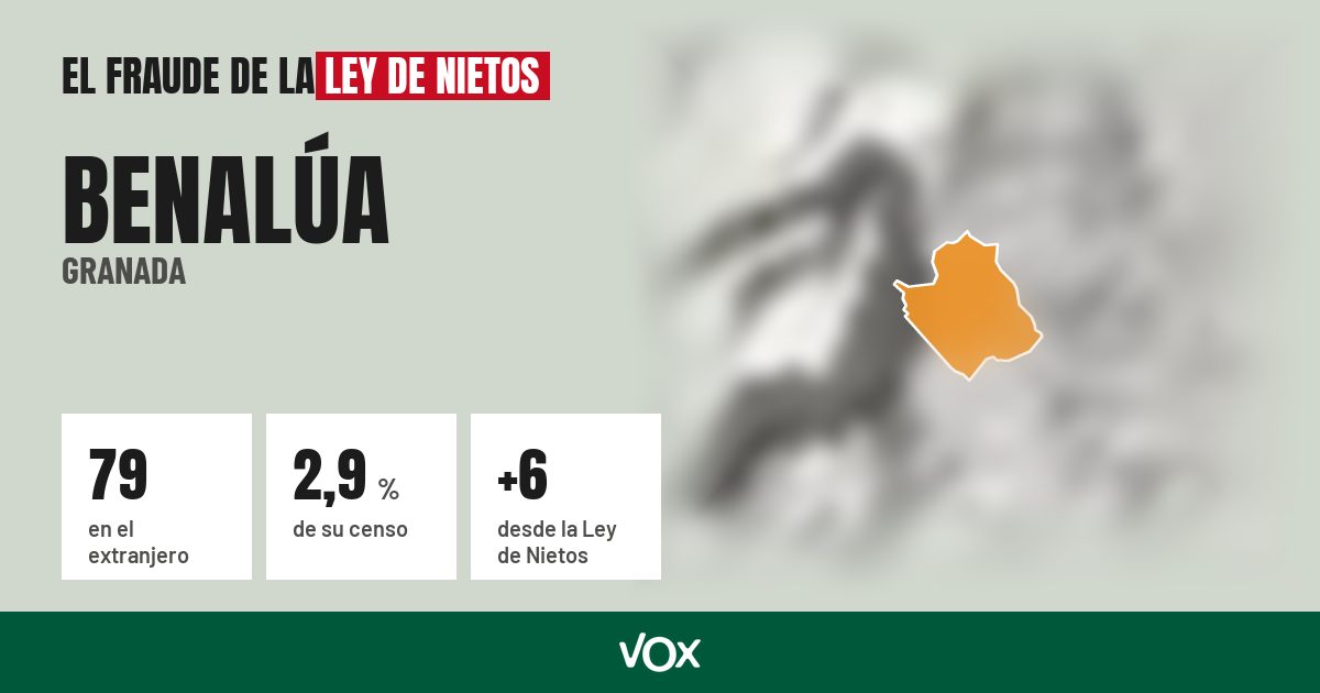 Benalúa (Granada): 79 electores en el extranjero, el 2,9 % de su censo
