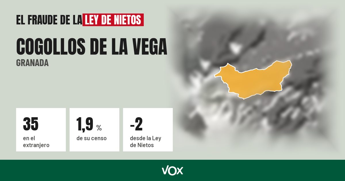Cogollos de la Vega (Granada): 35 electores en el extranjero, el 1,9 % de su censo