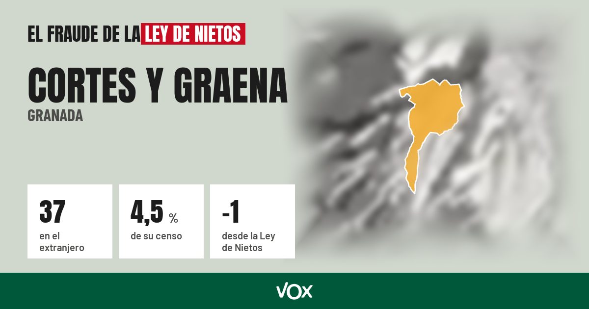Cortes y Graena (Granada): 37 electores en el extranjero, el 4,5 % de su censo